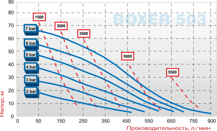 Насос BOXER 503 PVDF