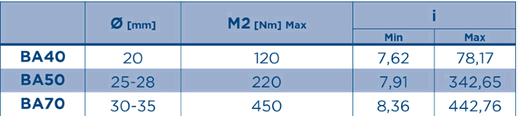 BA-IBA-CBA Коническо-цилиндрический мотор-редуктор Motovario