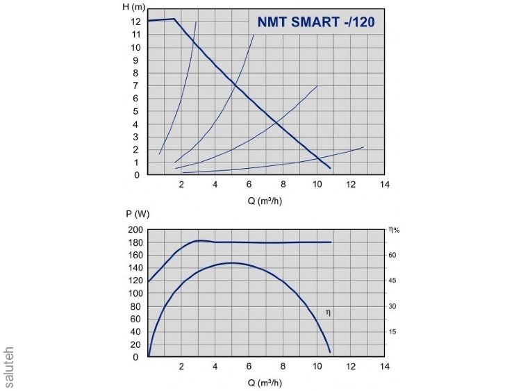 979523664 Циркуляционный насос  NMT SMART NMT SMART 25-120