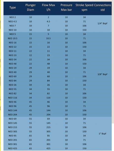 Дозирующий плунжерный насос Fimars 50гц NEO