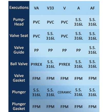 Дозирующий плунжерный насос Fimars 50гц NEO