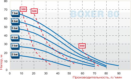 Мембранный  насос BOXER 80 AISI 316