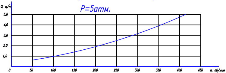 Насос роторный ШНК14-5/2 (ОРА-5/2)-МНР-ДУ50/ДУ50