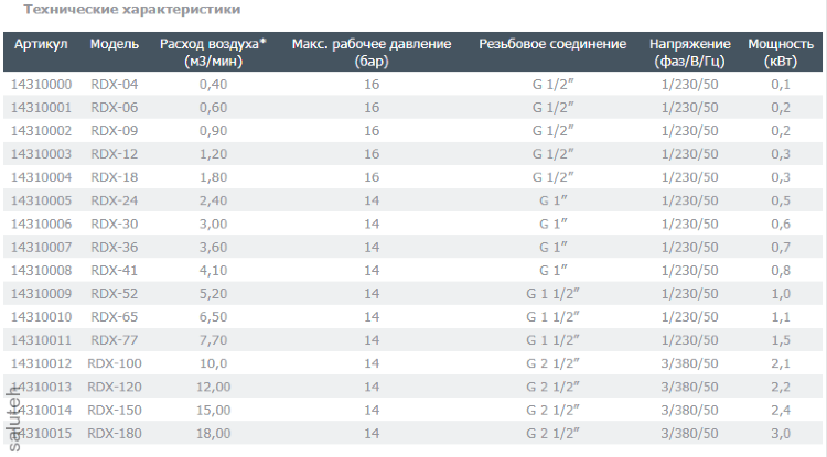 Осушитель рефрижераторный RDX18