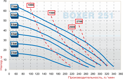 Насос BOXER 251 PVDF