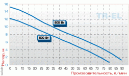 Бочковой электрический насос TR A-EL, AISI 316, L. 1200 MM, 500 W
