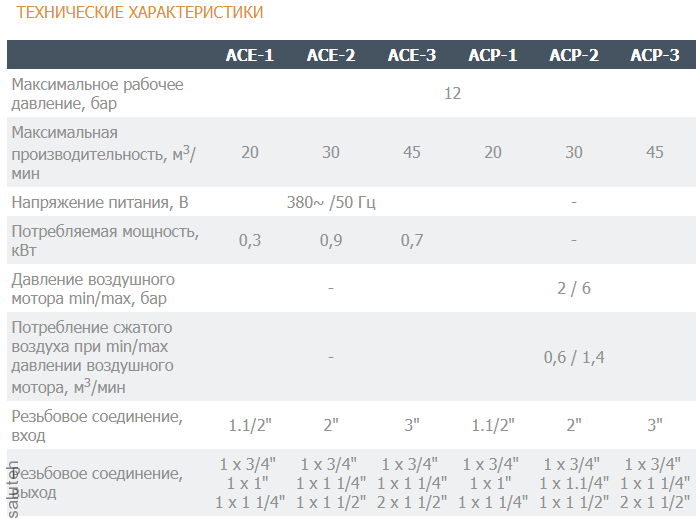 Охладитель сжатого воздуха (электродвигатель) ACE-1