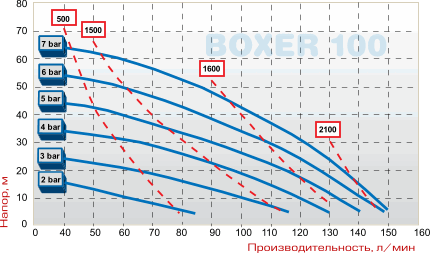 Насос BOXER 100 PVDF