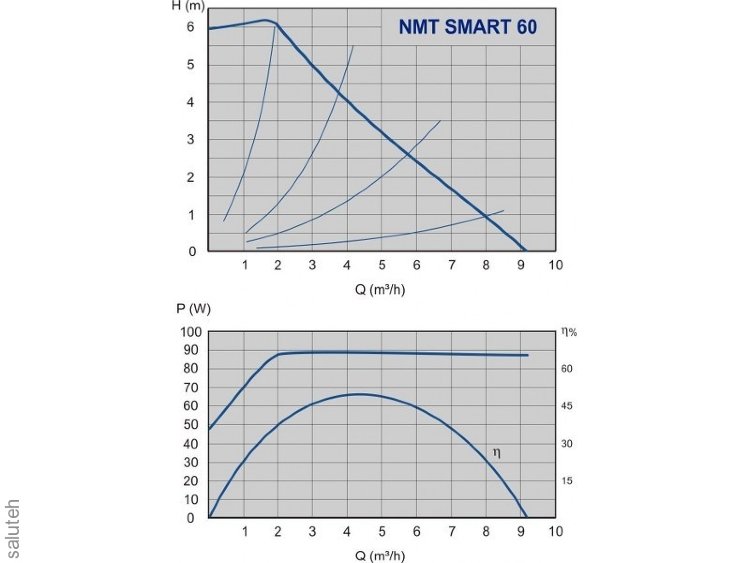 979523481 Циркуляционный насос  NMT SMART NMT SMART 32-60