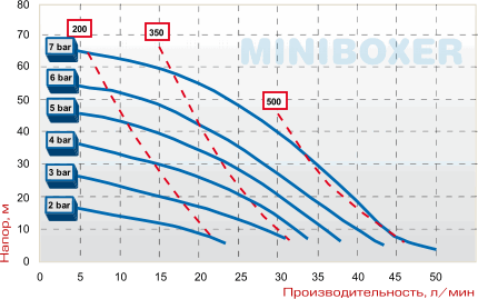 Насос MINIBOXER AISI